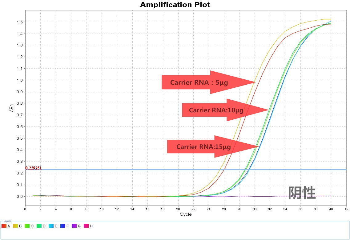 simgen-病毒核酸纯化试剂盒-Carrier RNA-2×One Step Probe RT-PCR Mix-荧光PCR扩增曲线图