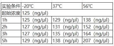 Simgen-Sim-100超微量分光光度计-相同初始浓度DNA在不同温度下温育后的浓度表