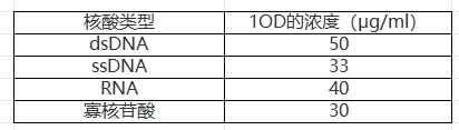 Simgen-Sim-100超微量分光光度计-不同核酸260 nm处1 OD吸光值的浓度表